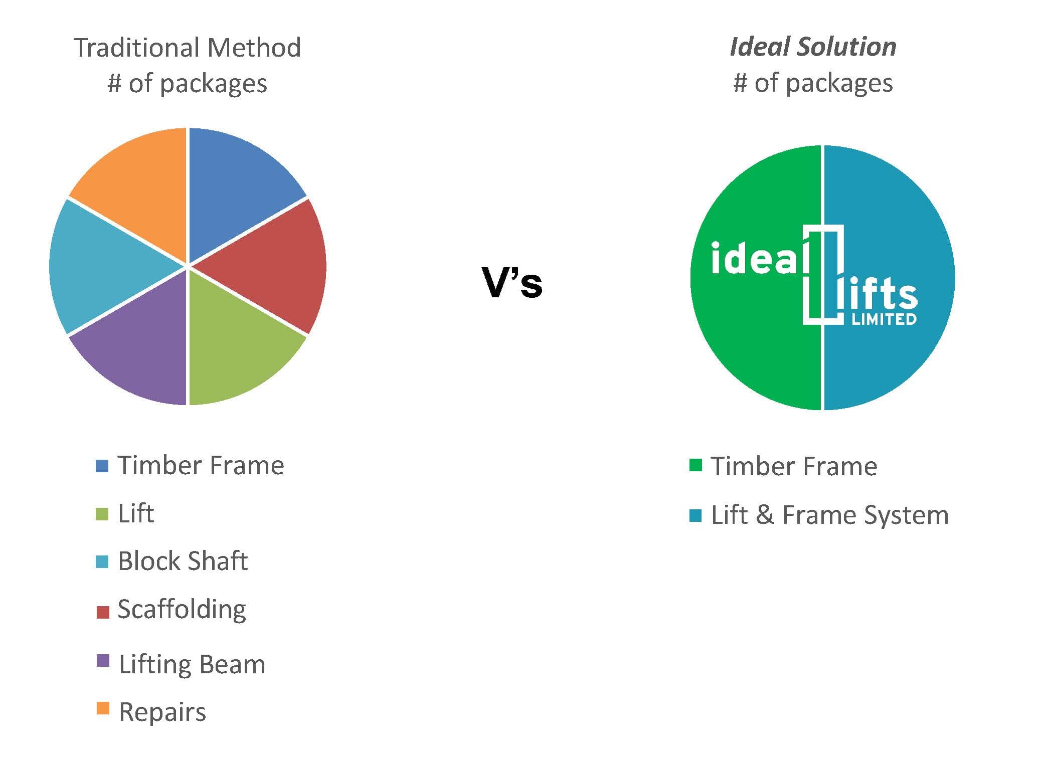 Ideal Lifts Timber Lift Procurement